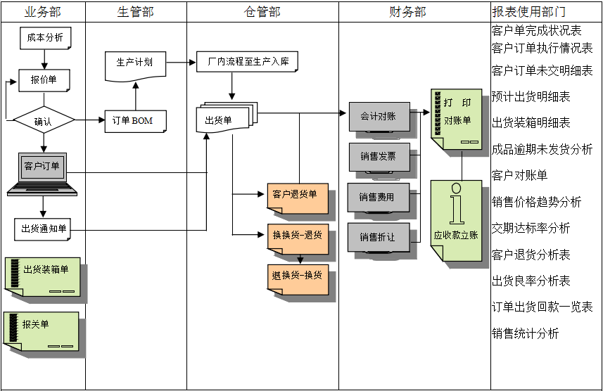 erp开云手机网(中国)官方网站
实施前要做好基础管理