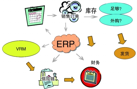 企业引入ERP开云手机网(中国)官方网站
是必然趋势