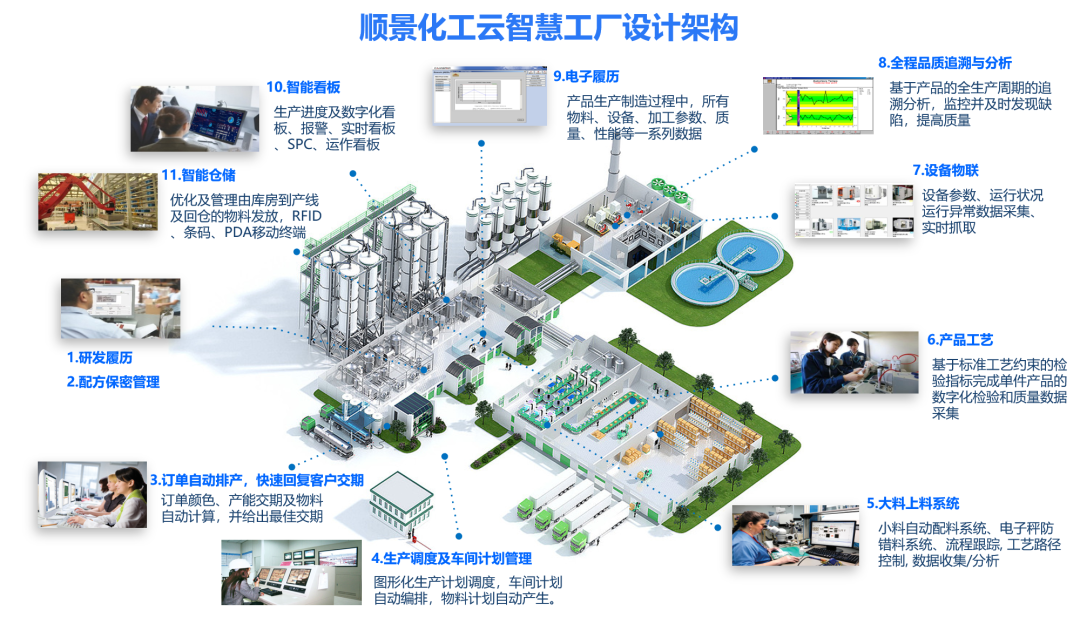 开云手机网(中国)官方网站化工云智慧工厂设计架构