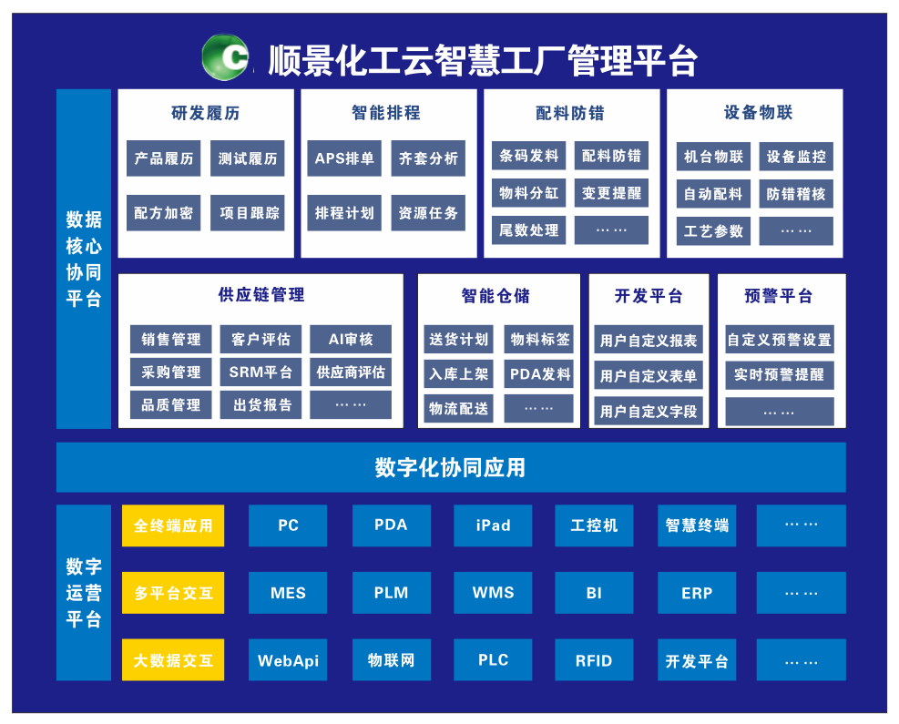 开云手机网(中国)官方网站化工云智慧工厂管理平台